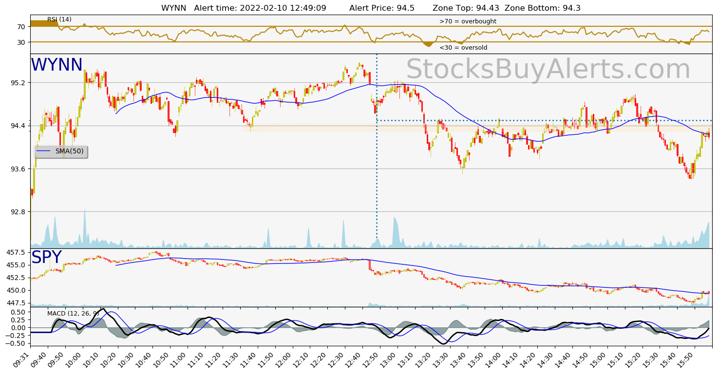 Day Trading Alert WYNNon Thursday, February 10, 2022