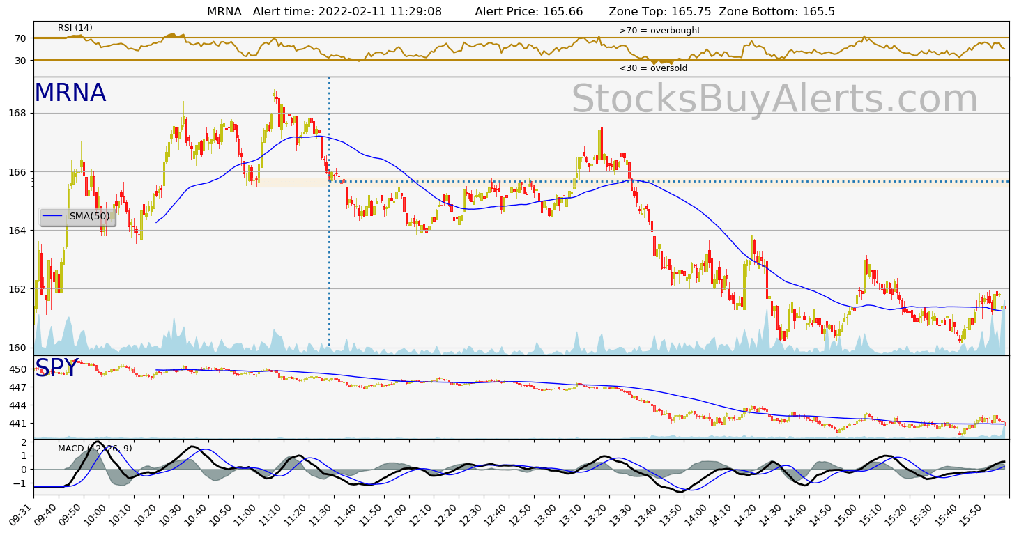 Day Trading Alert MRNAon Friday, February 11, 2022