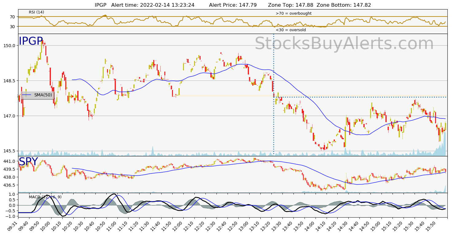 Day Trading Alert IPGPon Monday, February 14, 2022