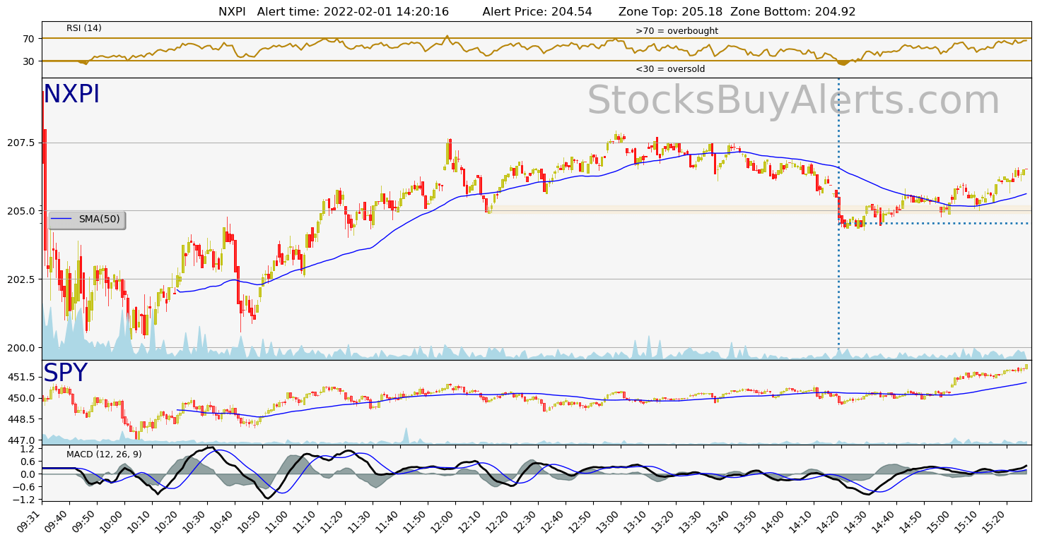 Day Trading Alert NXPIon Tuesday, February 01, 2022