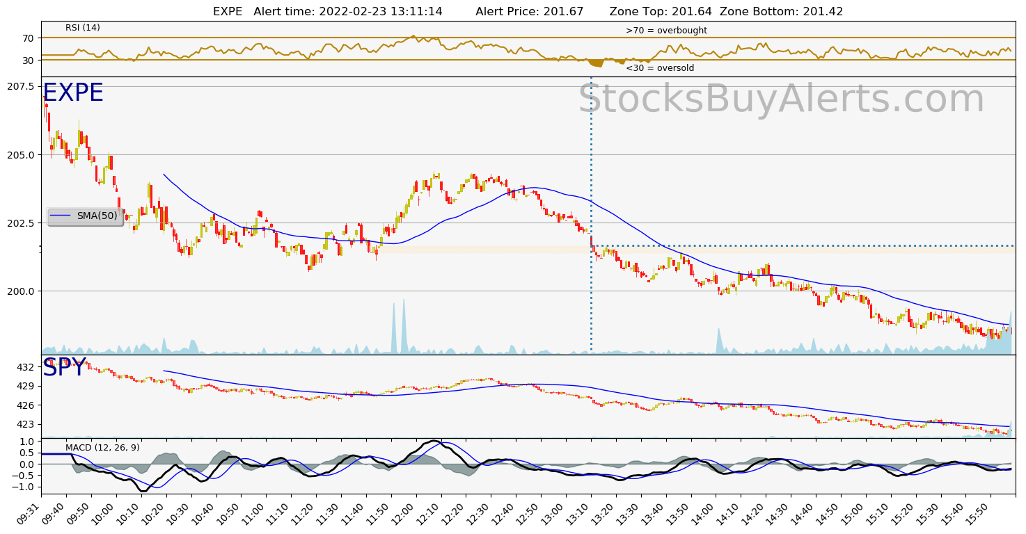 Day Trading Alert EXPEon Wednesday, February 23, 2022