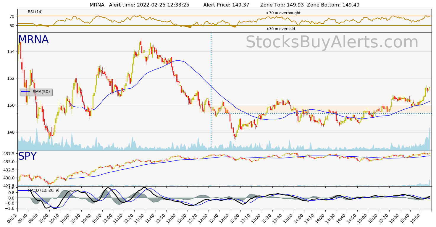 Day Trading Alert MRNAon Friday, February 25, 2022