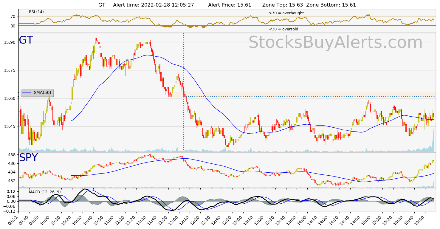 Day Trading Alert GTon Monday, February 28, 2022