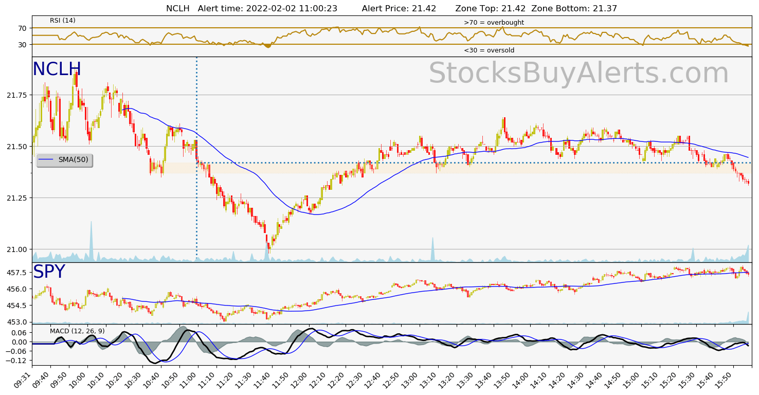 Day Trading Alert NCLHon Wednesday, February 02, 2022