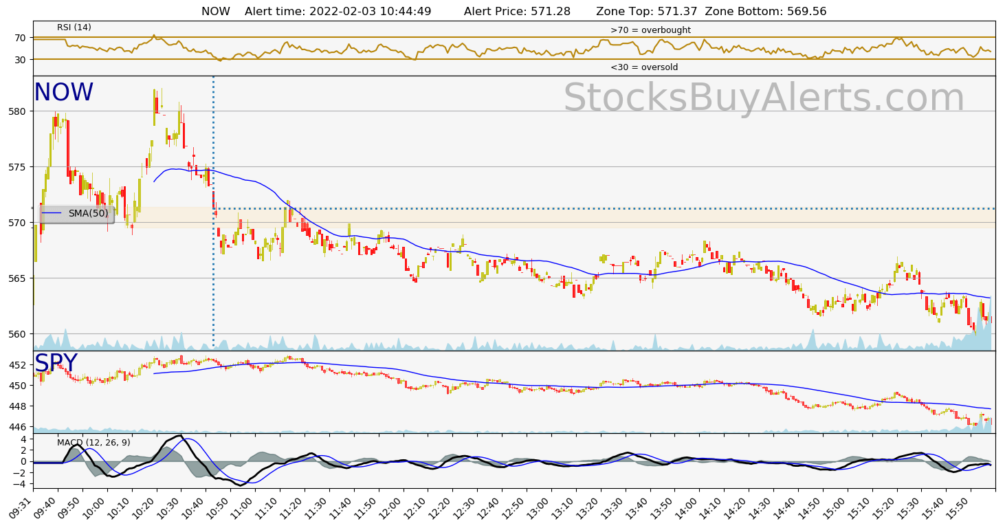 Day Trading Alert NOWon Thursday, February 03, 2022