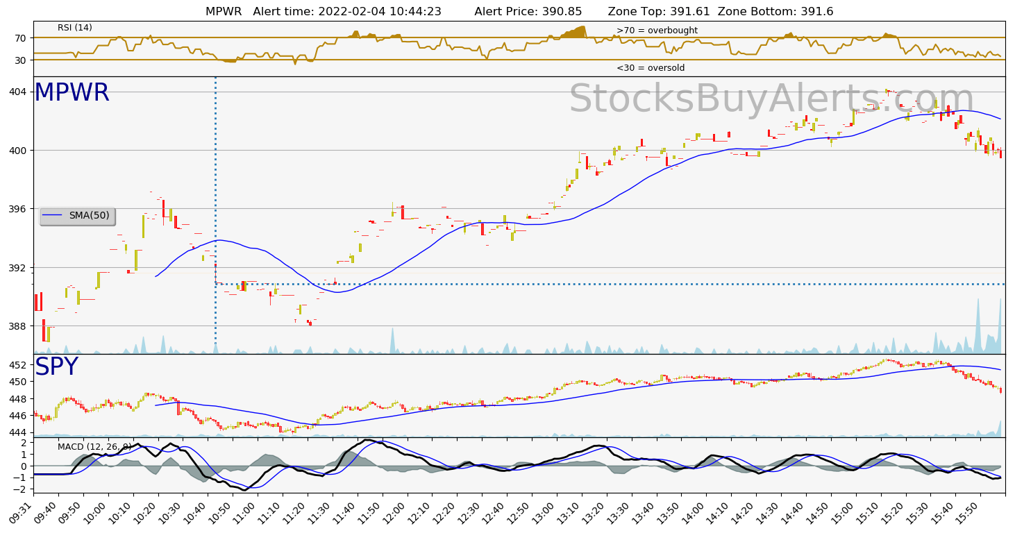 Day Trading Alert MPWRon Friday, February 04, 2022