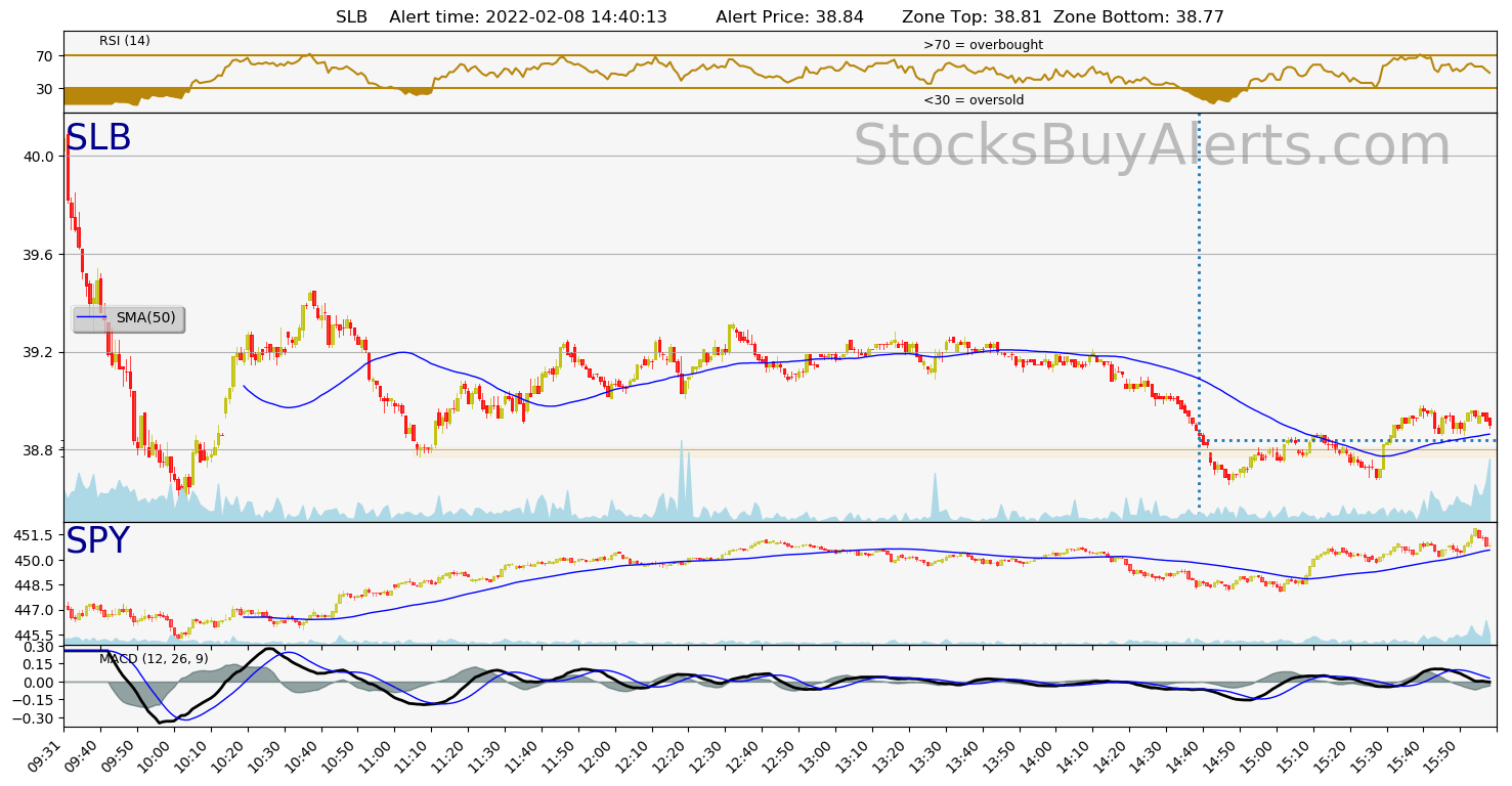 Day Trading Alert SLBon Tuesday, February 08, 2022