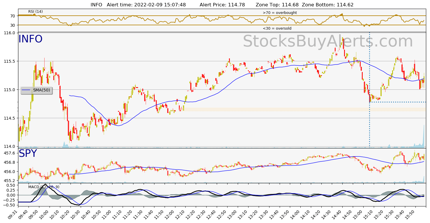 Day Trading Alert INFOon Wednesday, February 09, 2022