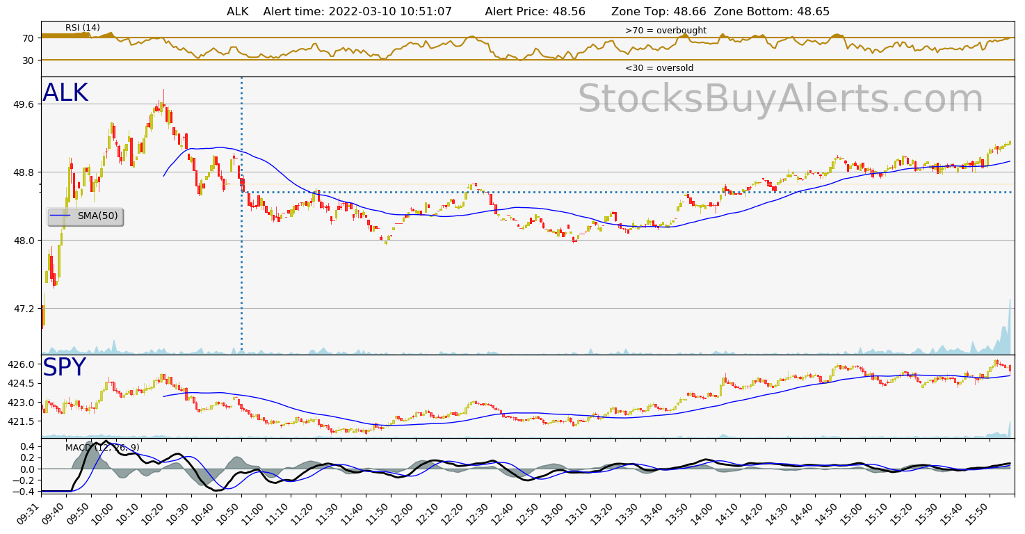 Day Trading Alert ALKon Thursday, March 10, 2022