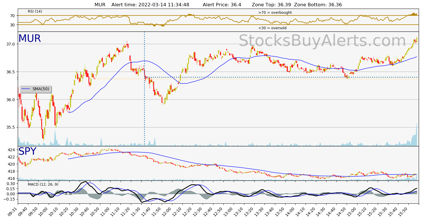 Day Trading Alert MURon Monday, March 14, 2022