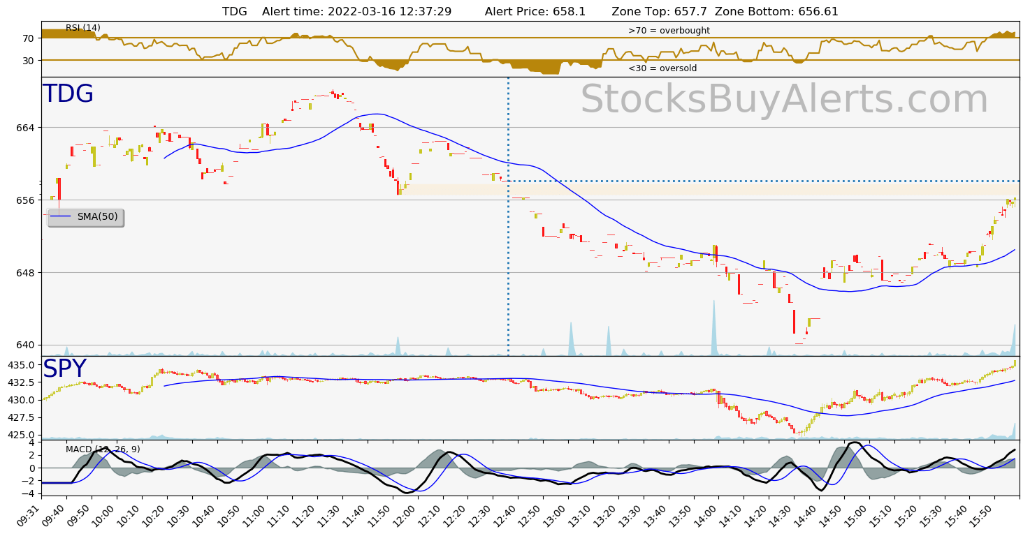Day Trading Alert TDGon Wednesday, March 16, 2022