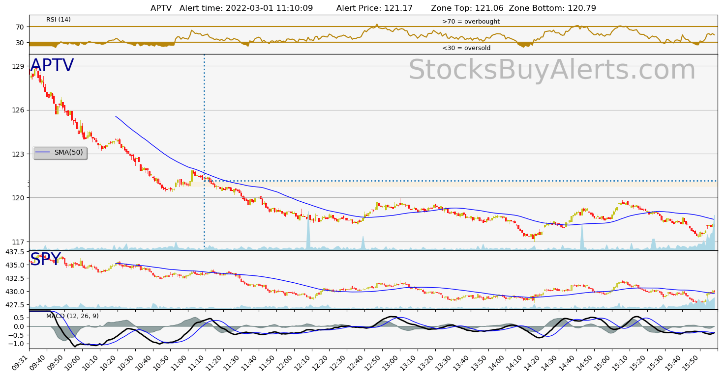 Day Trading Alert APTVon Tuesday, March 01, 2022