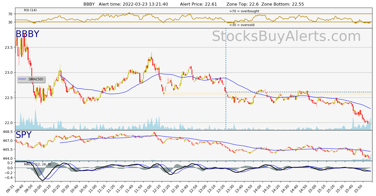Day Trading Alert BBBYon Wednesday, March 23, 2022