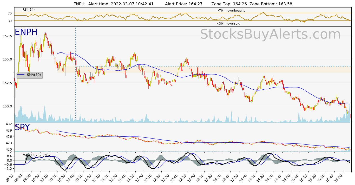 Day Trading Alert ENPHon Monday, March 07, 2022