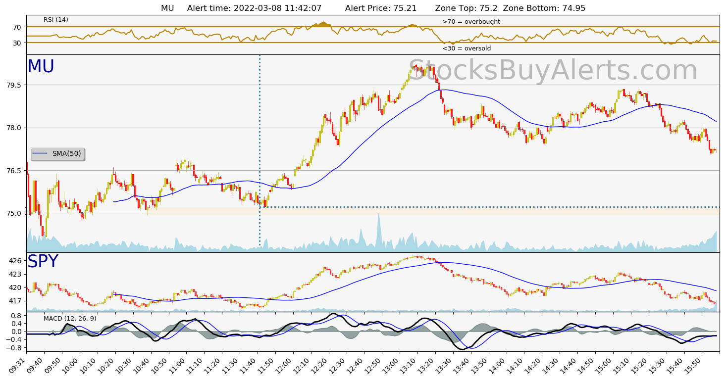 Day Trading Alert MUon Tuesday, March 08, 2022