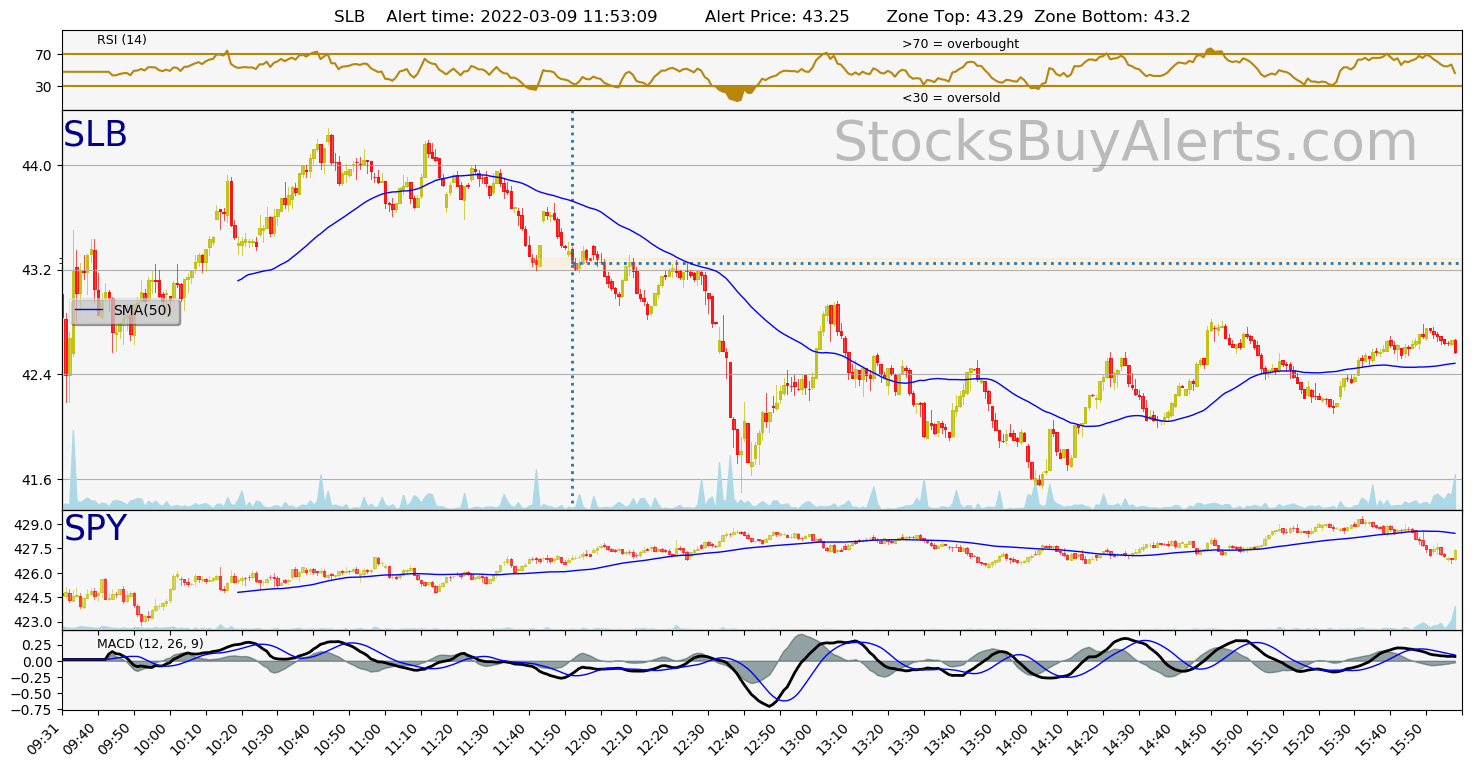 Day Trading Alert SLBon Wednesday, March 09, 2022