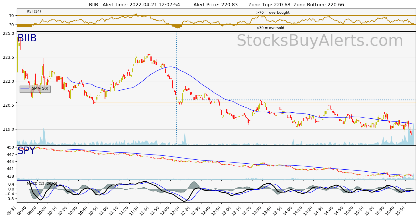 Day Trading Alert BIIBon Thursday, April 21, 2022