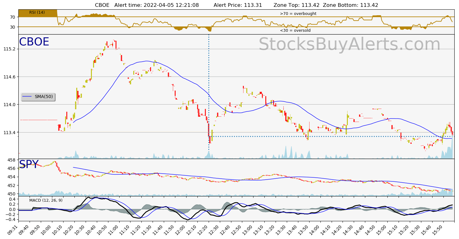 Day Trading Alert CBOEon Tuesday, April 05, 2022