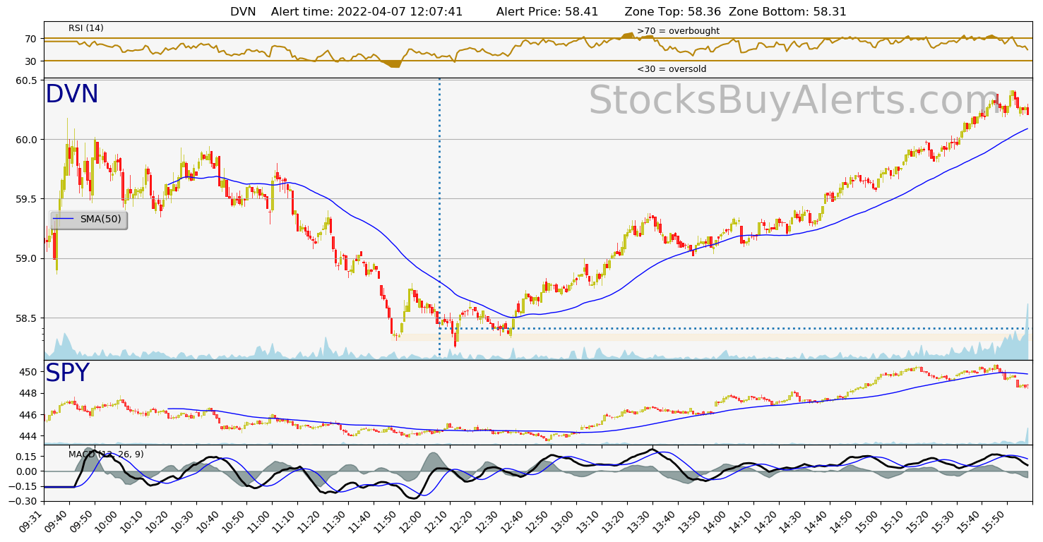 Day Trading Alert DVNon Thursday, April 07, 2022