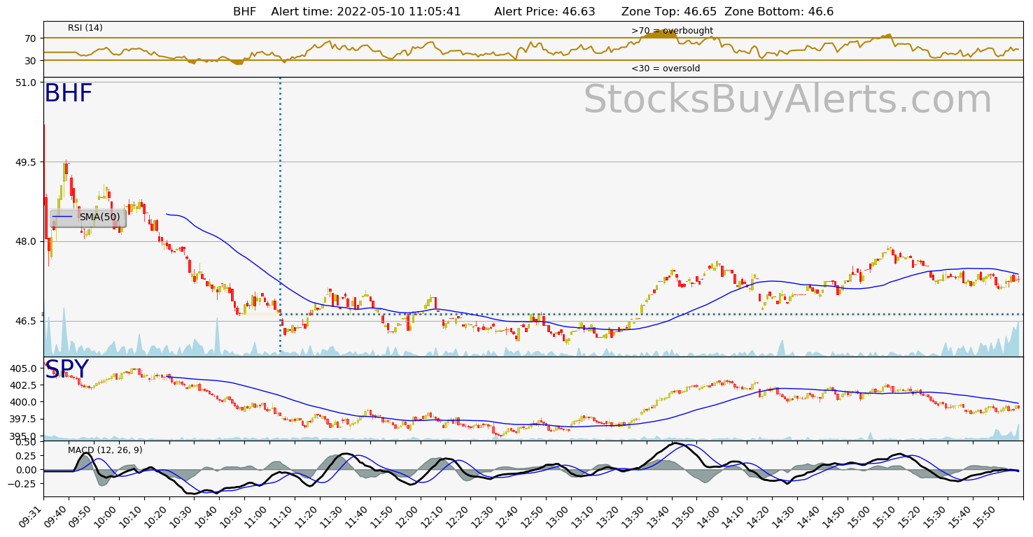 Day Trading Alert BHFon Tuesday, May 10, 2022