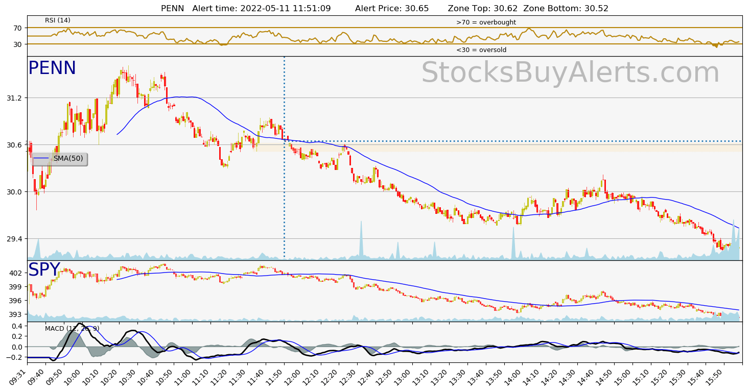 Day Trading Alert PENNon Wednesday, May 11, 2022