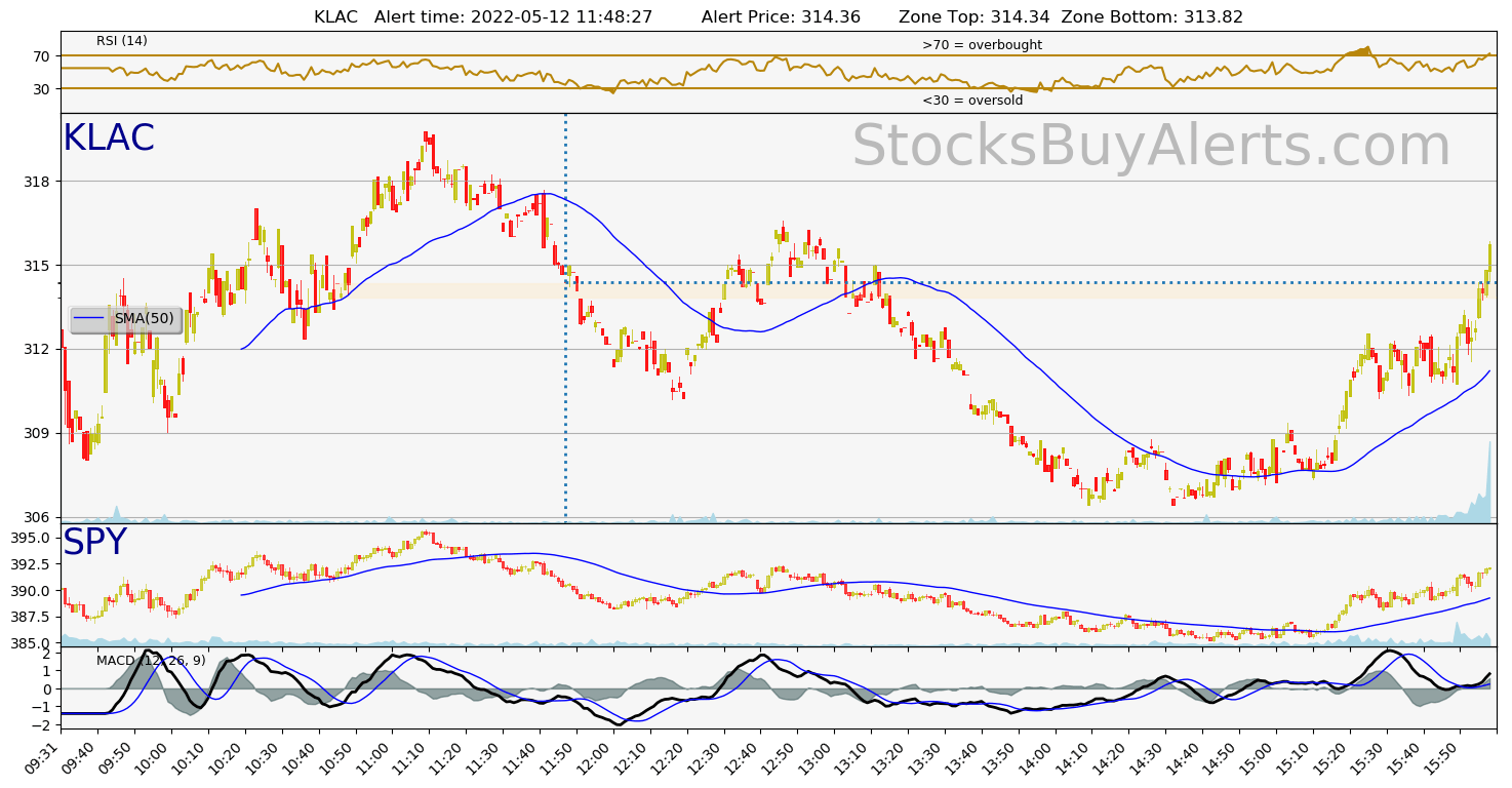 Day Trading Alert KLACon Thursday, May 12, 2022