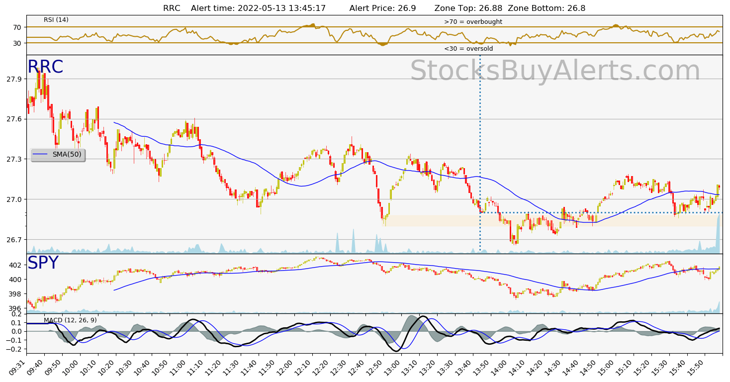 Day Trading Alert RRCon Friday, May 13, 2022