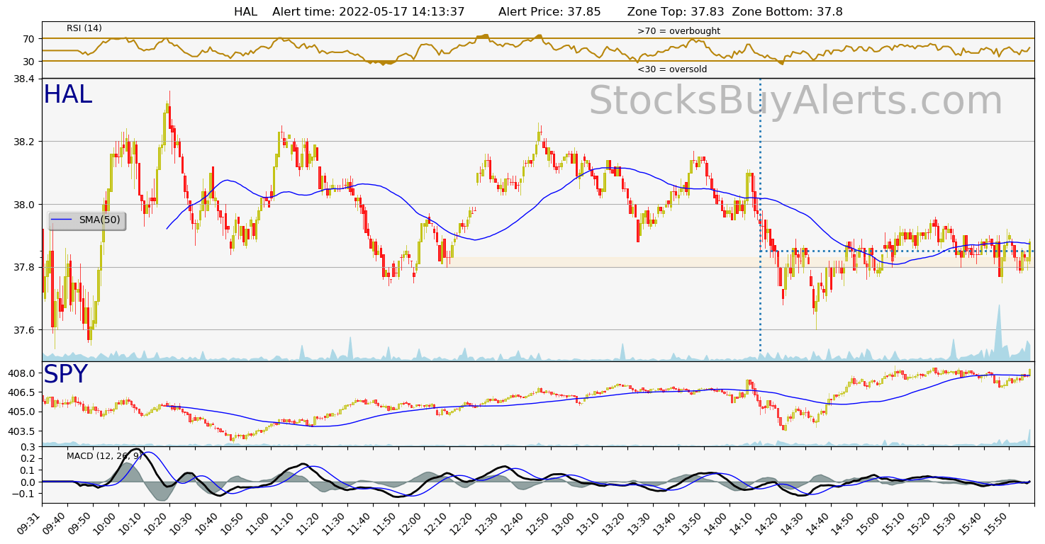 Day Trading Alert HALon Tuesday, May 17, 2022