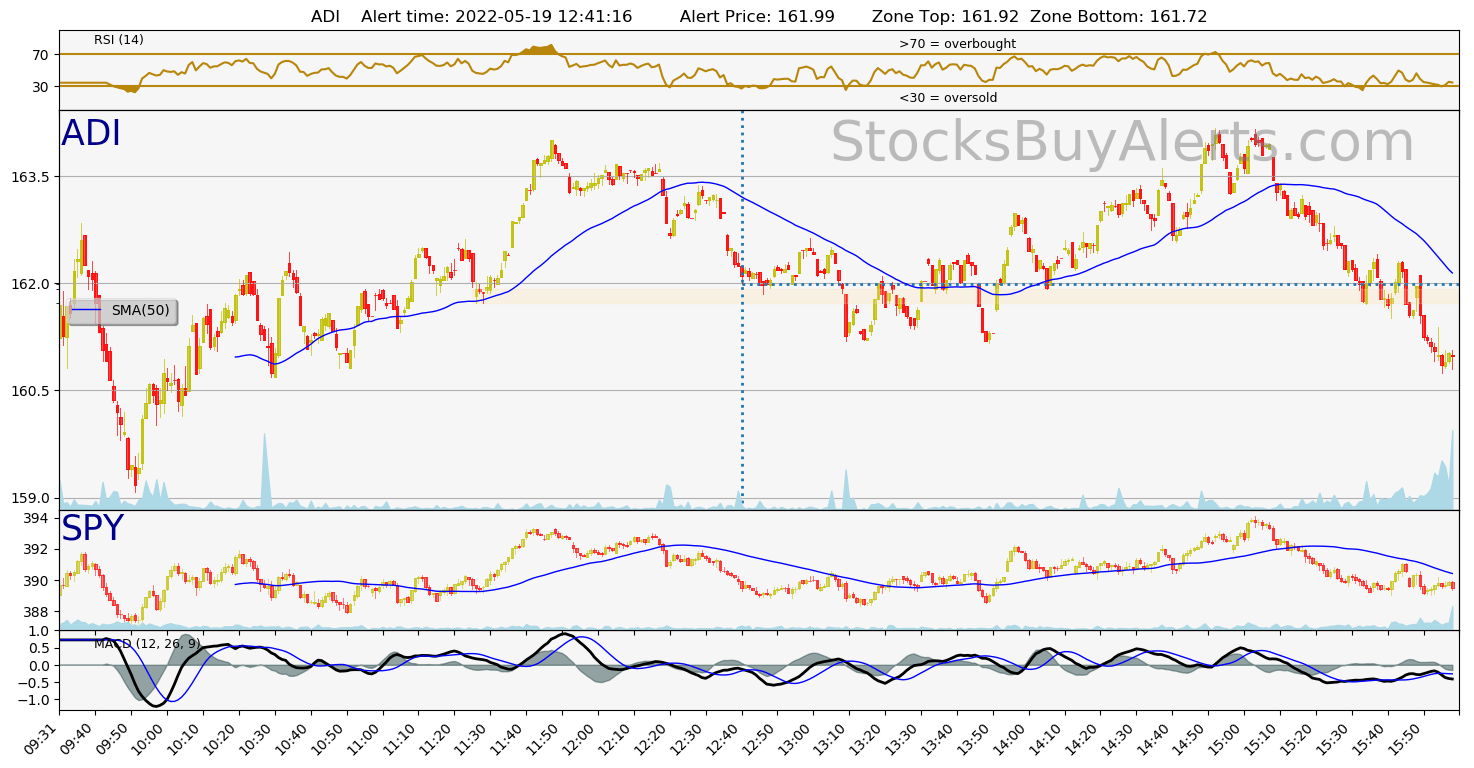 Day Trading Alert ADIon Thursday, May 19, 2022