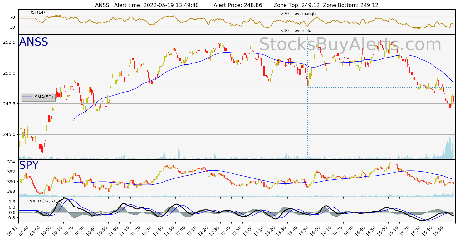 Day Trading Alert ANSSon Thursday, May 19, 2022