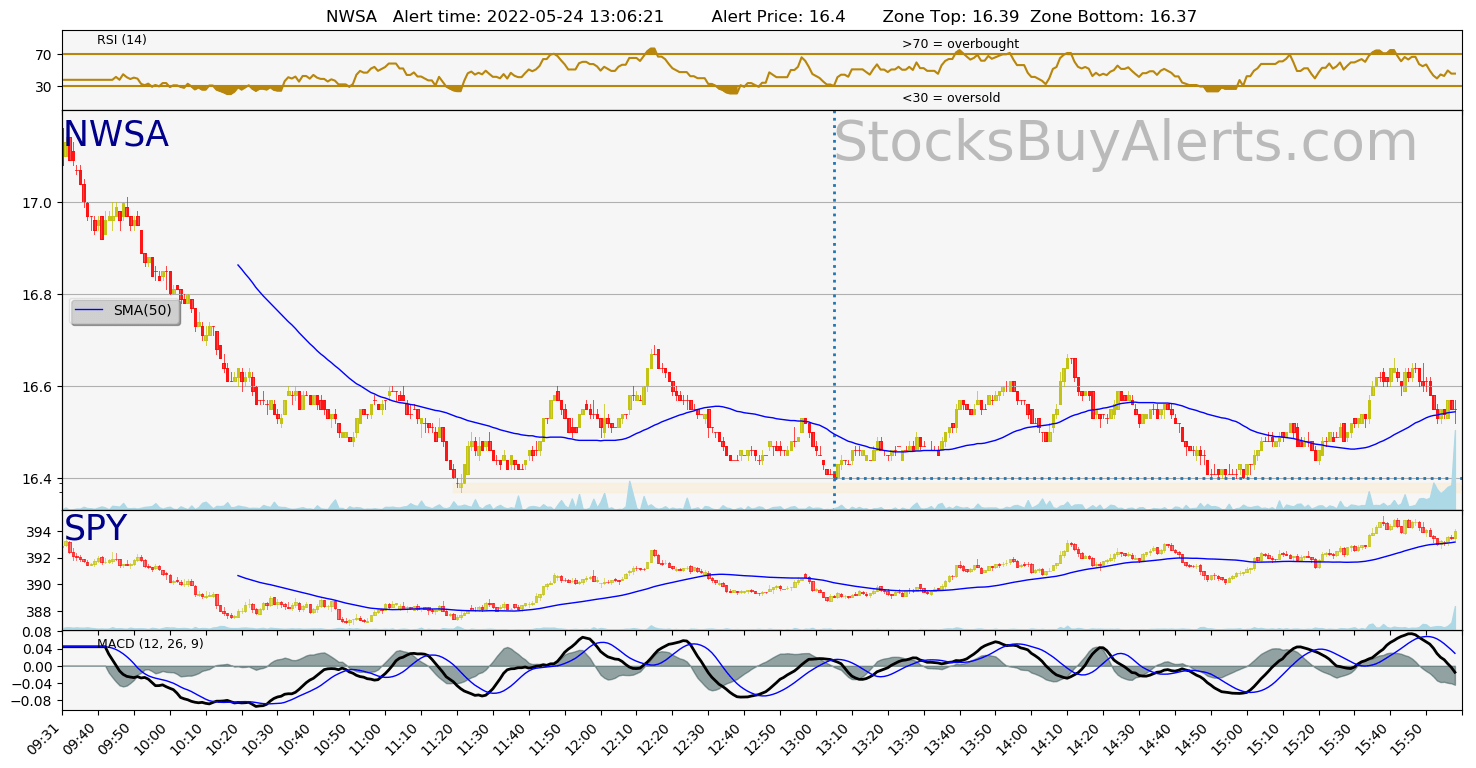 Day Trading Alert NWSAon Tuesday, May 24, 2022