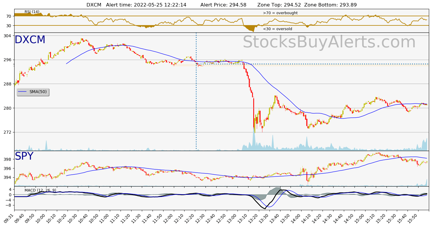 Day Trading Alert DXCMon Wednesday, May 25, 2022