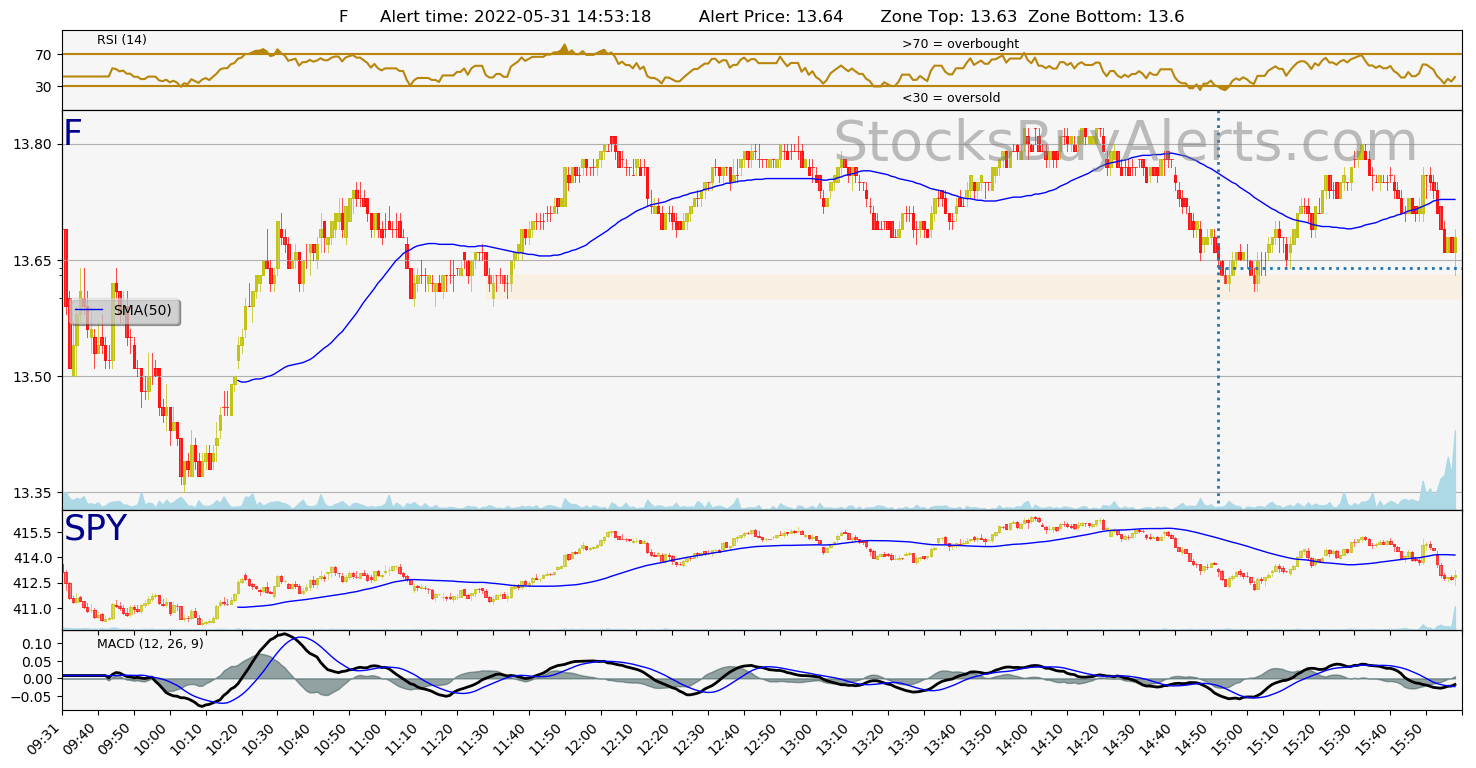 Day Trading Alert Fon Tuesday, May 31, 2022