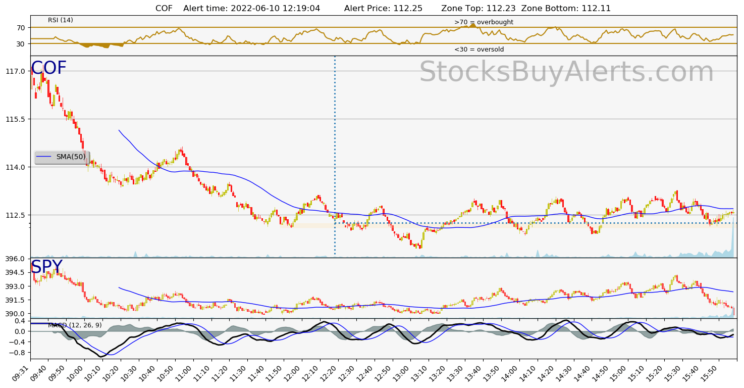 Day Trading Alert COFon Friday, June 10, 2022