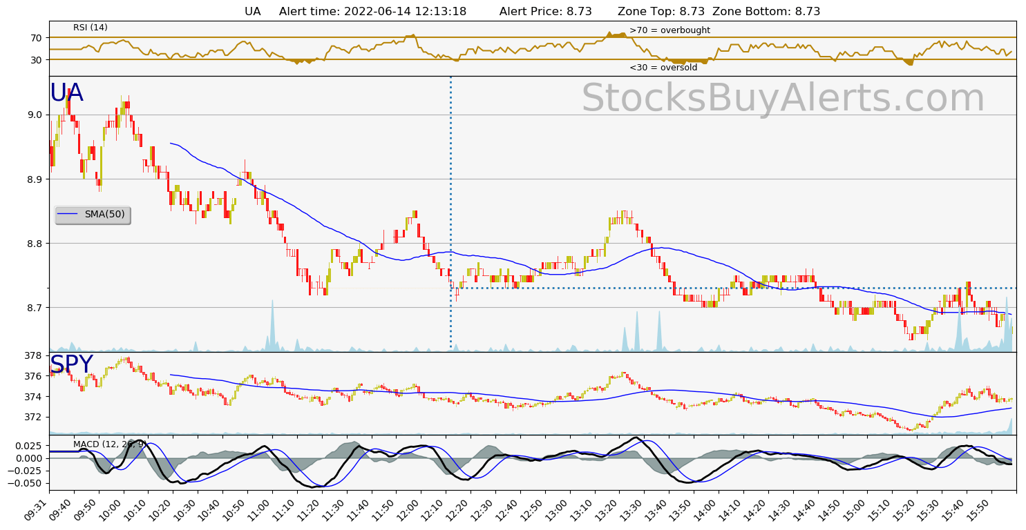 Day Trading Alert UAon Tuesday, June 14, 2022