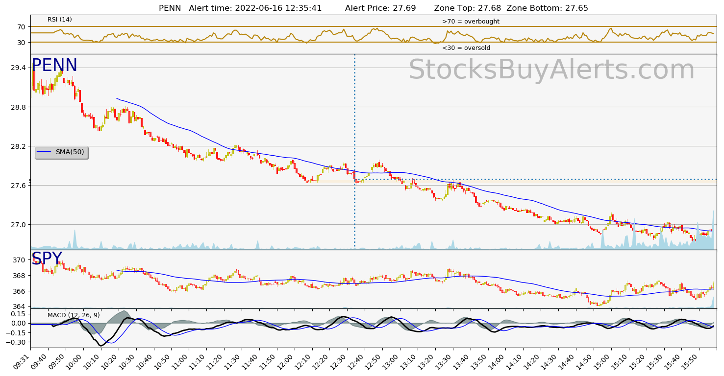 Day Trading Alert PENNon Thursday, June 16, 2022