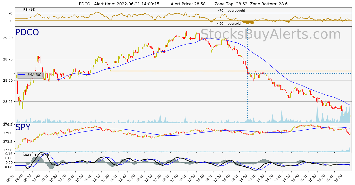 Day Trading Alert PDCOon Tuesday, June 21, 2022