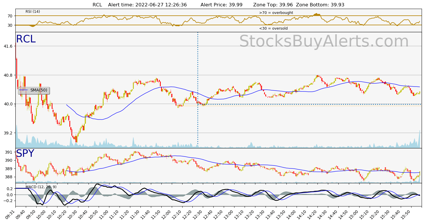 Day Trading Alert RCLon Monday, June 27, 2022