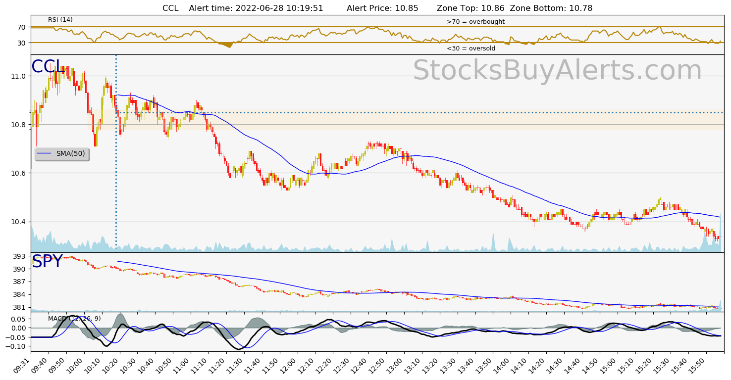 Day Trading Alert CCLon Tuesday, June 28, 2022