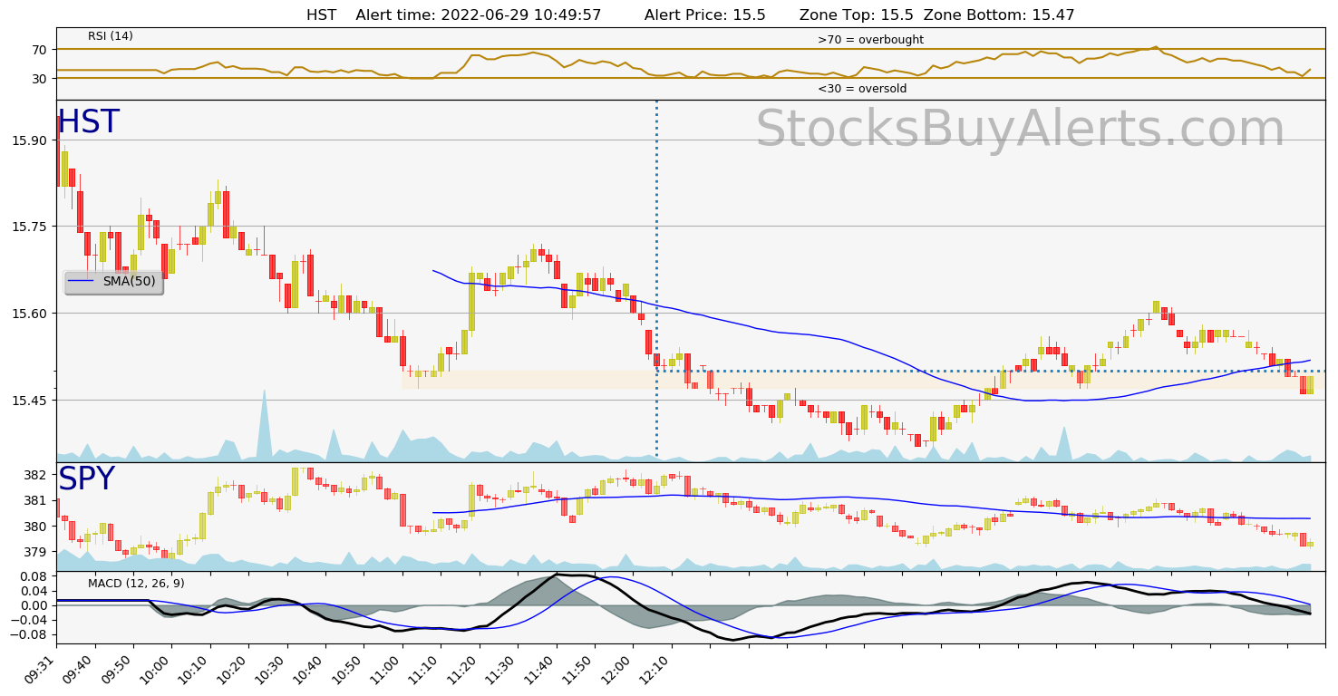 Day Trading Alert HSTon Wednesday, June 29, 2022