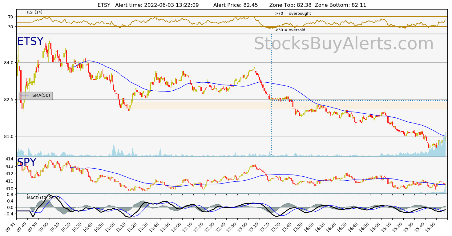 Day Trading Alert ETSYon Friday, June 03, 2022