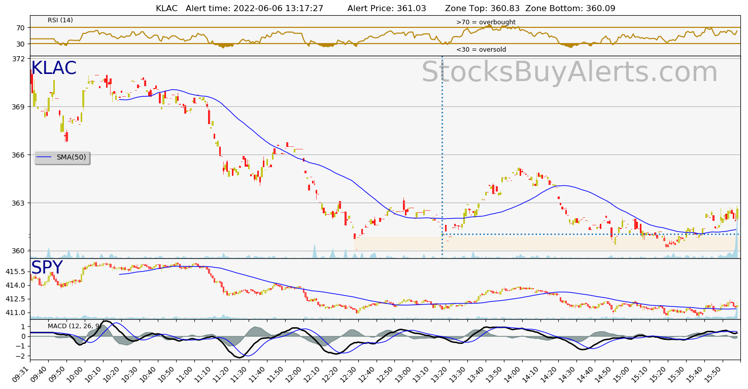 Day Trading Alert KLACon Monday, June 06, 2022
