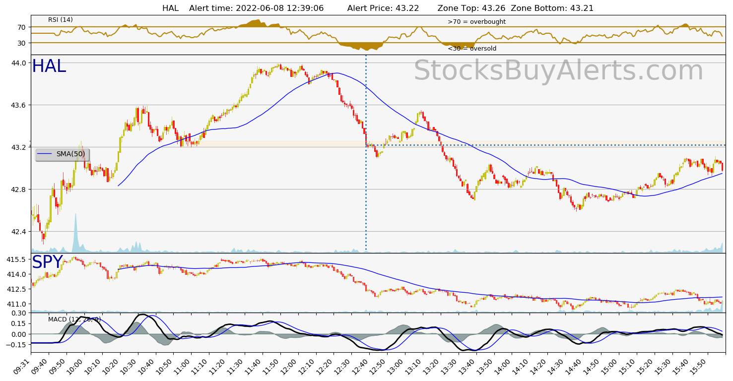 Day Trading Alert HALon Wednesday, June 08, 2022