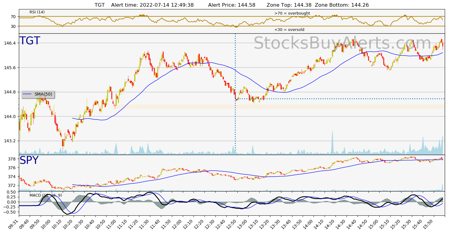 Day Trading Alert TGTon Thursday, July 14, 2022