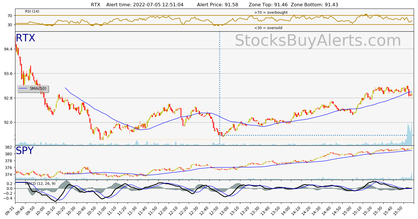 Day Trading Alert RTXon Tuesday, July 05, 2022