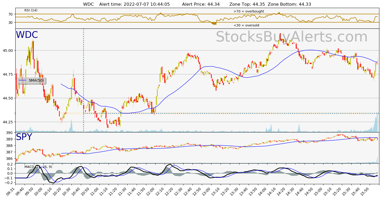Day Trading Alert WDCon Thursday, July 07, 2022