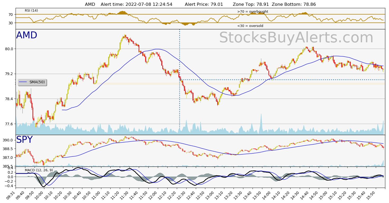 Day Trading Alert AMDon Friday, July 08, 2022