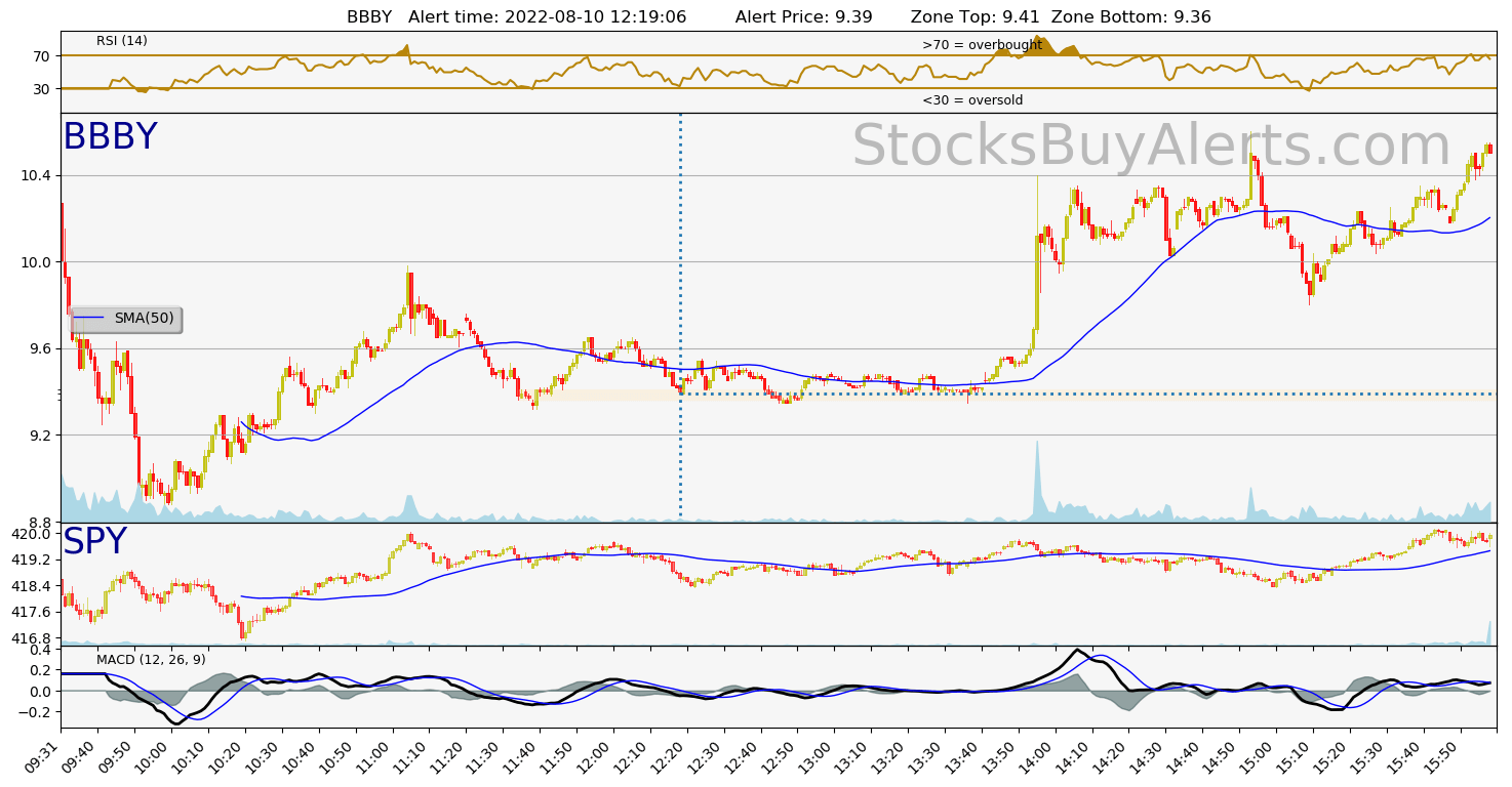 Day Trading Alert BBBYon Wednesday, August 10, 2022