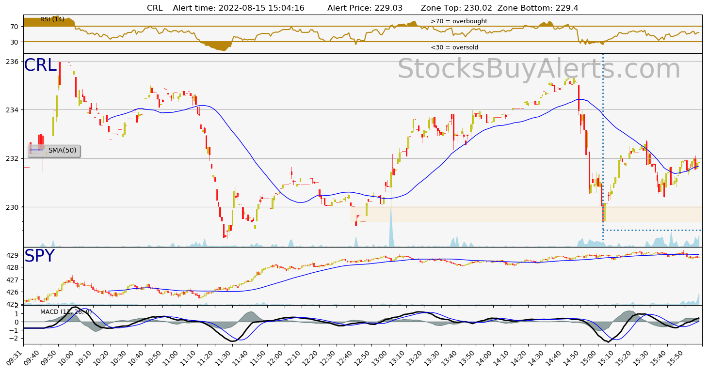 Day Trading Alert CRLon Monday, August 15, 2022