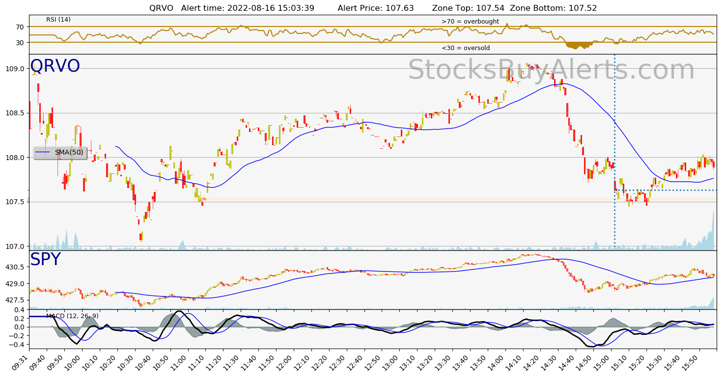 Day Trading Alert QRVOon Tuesday, August 16, 2022